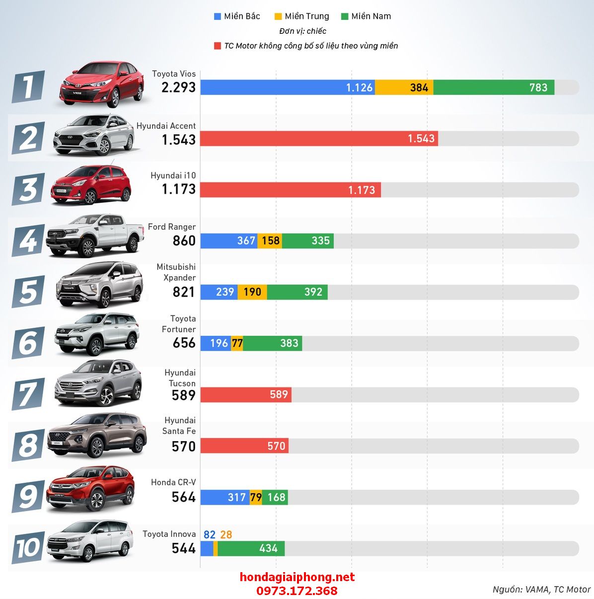 top 10 mau xe oto ban chay nhat trong thang 3 nam 2020