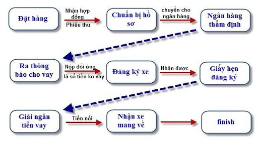 cac buoc mua xe oto tra gop