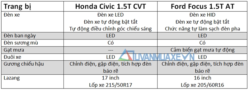 so sanh xe honda civic 2017 vs ford focus 6