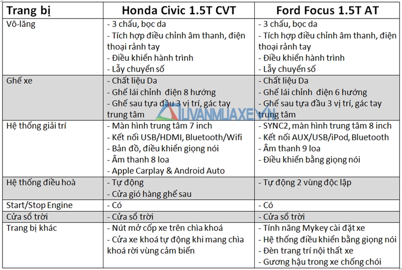 so sanh xe honda civic 2017 vs ford focus 7